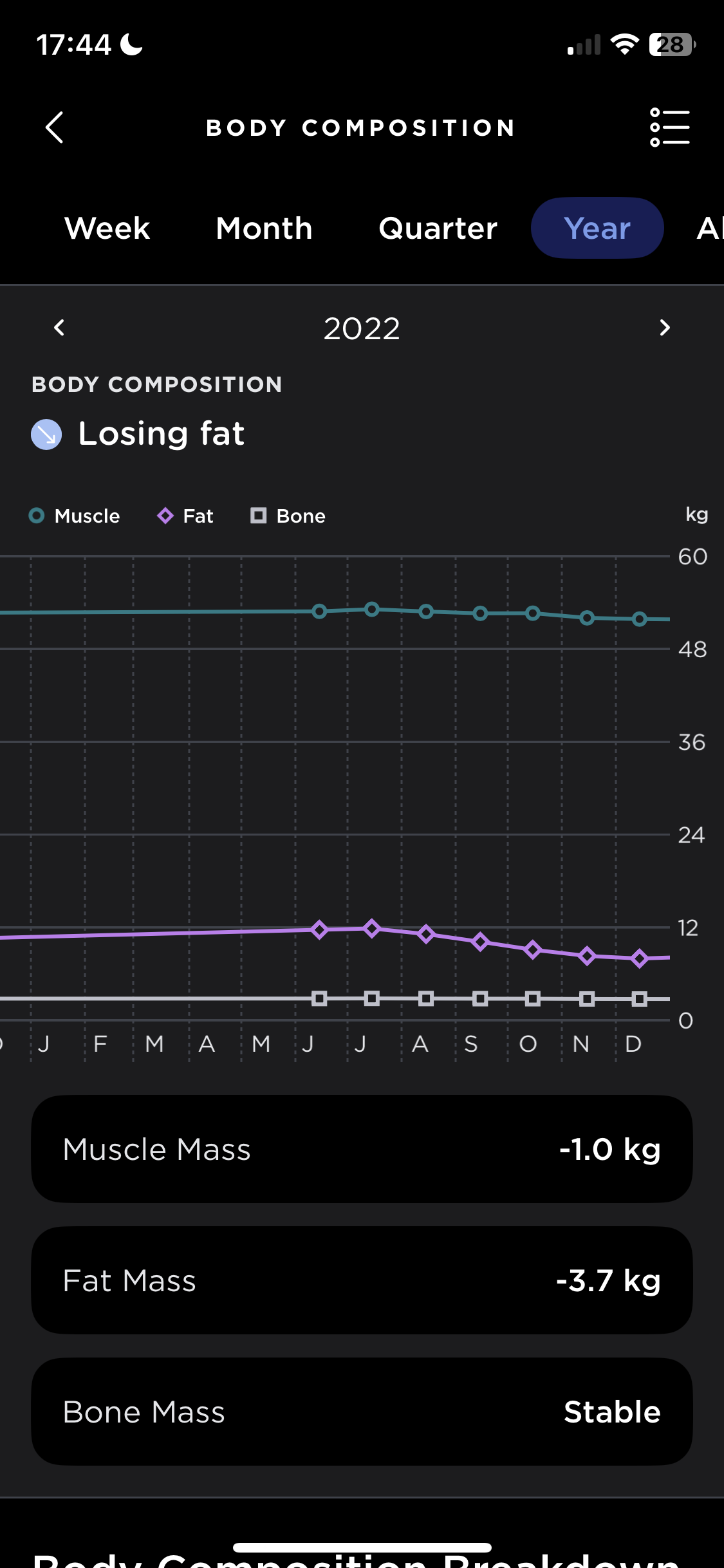 Screenshot of Healthmate app showing body composition changes throughout 2022