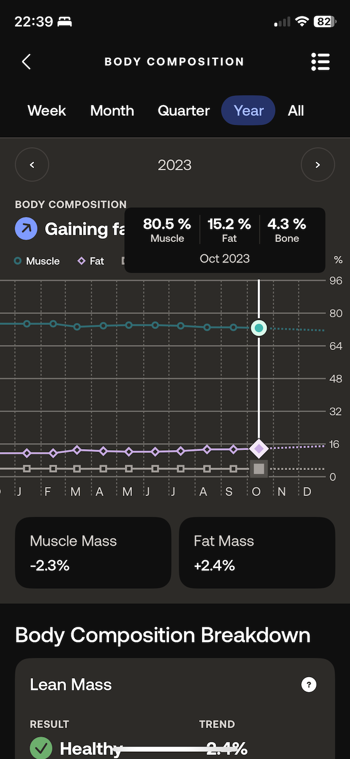 Body fat / muscle stats for the year